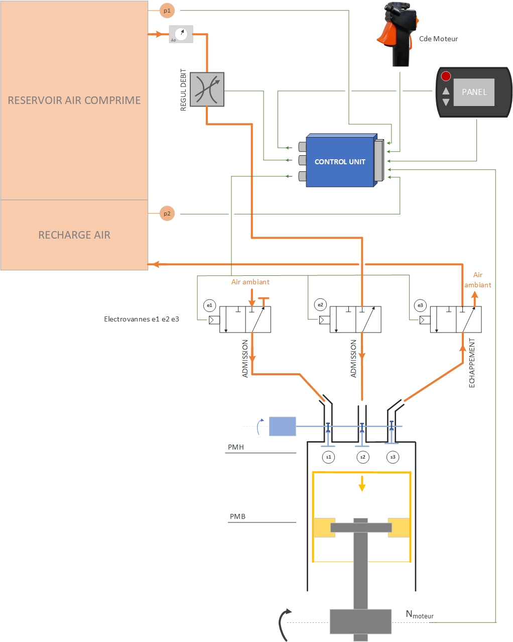 Architecture de pilotage du moteur