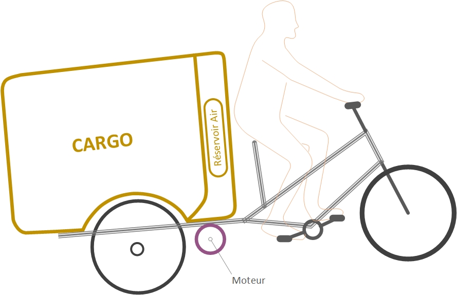 Croquis Application motorisation Velo Cargo