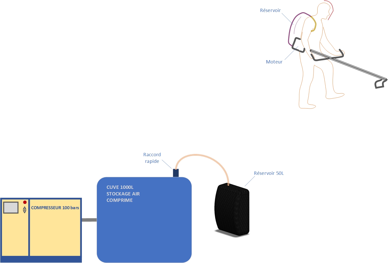 Ensemble compresseur+reservoir+moteur